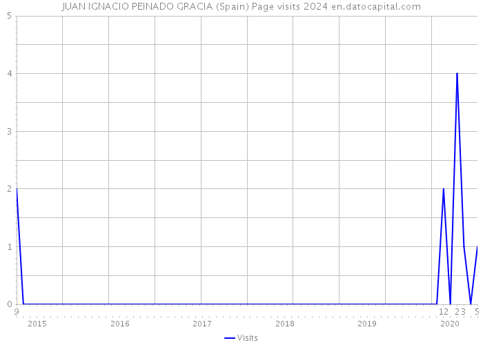 JUAN IGNACIO PEINADO GRACIA (Spain) Page visits 2024 