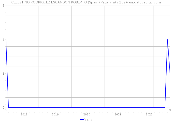 CELESTINO RODRIGUEZ ESCANDON ROBERTO (Spain) Page visits 2024 