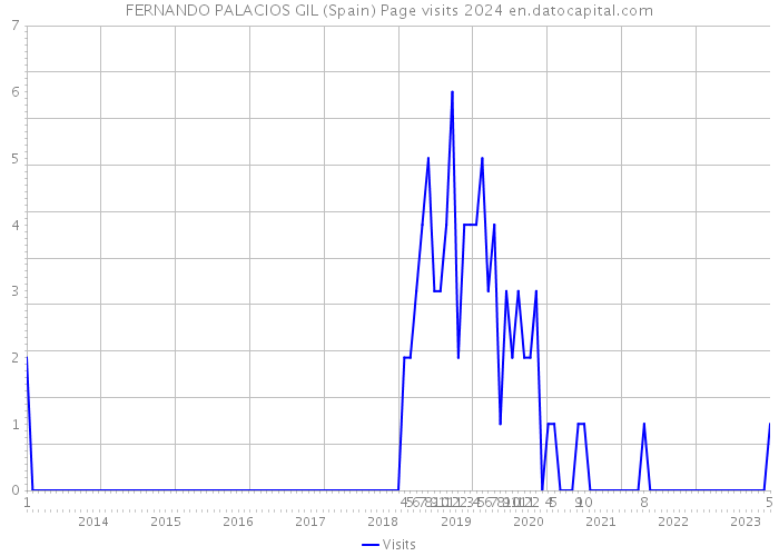 FERNANDO PALACIOS GIL (Spain) Page visits 2024 