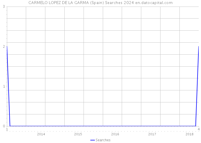 CARMELO LOPEZ DE LA GARMA (Spain) Searches 2024 