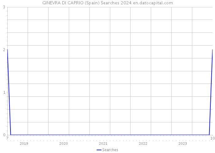 GINEVRA DI CAPRIO (Spain) Searches 2024 