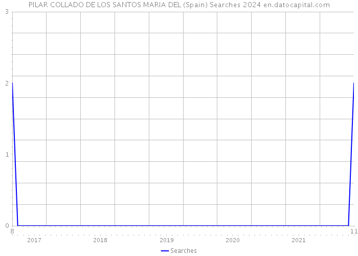 PILAR COLLADO DE LOS SANTOS MARIA DEL (Spain) Searches 2024 