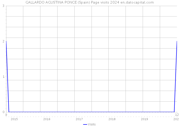 GALLARDO AGUSTINA PONCE (Spain) Page visits 2024 