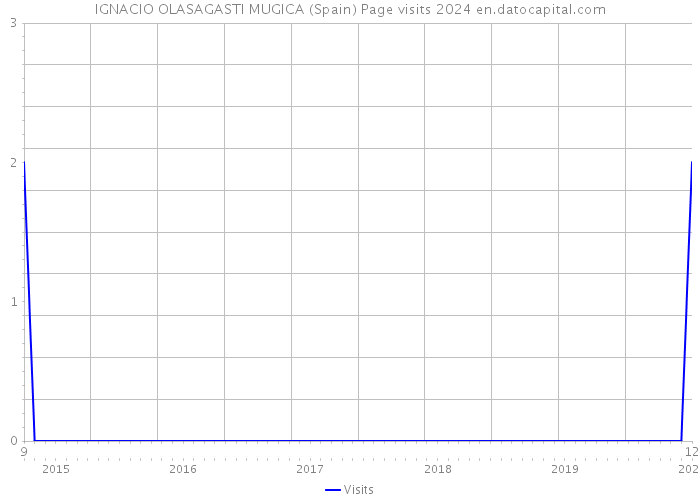 IGNACIO OLASAGASTI MUGICA (Spain) Page visits 2024 