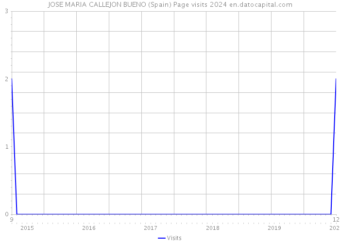 JOSE MARIA CALLEJON BUENO (Spain) Page visits 2024 