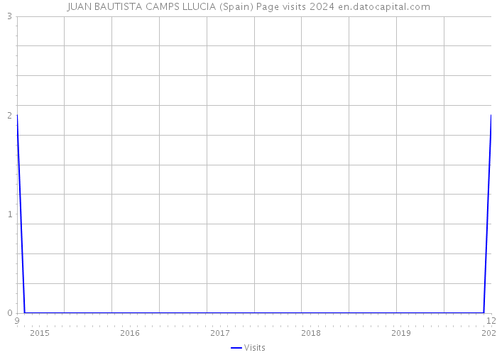 JUAN BAUTISTA CAMPS LLUCIA (Spain) Page visits 2024 