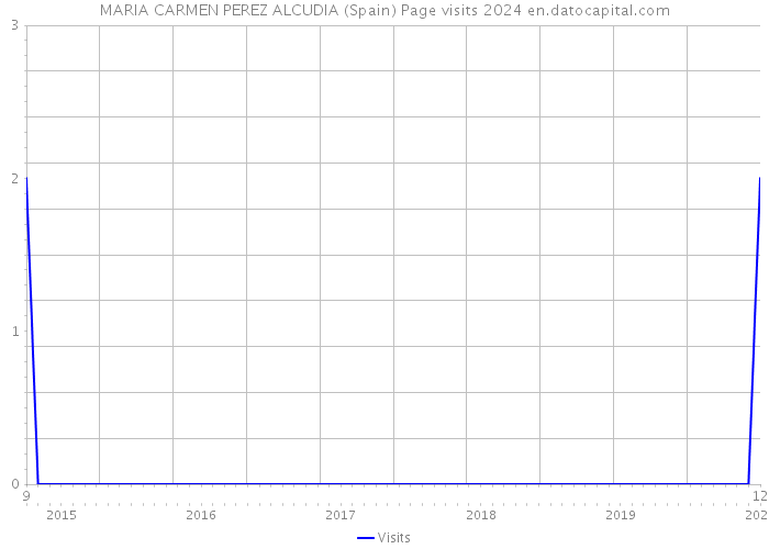 MARIA CARMEN PEREZ ALCUDIA (Spain) Page visits 2024 