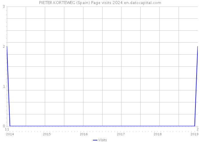 PIETER KORTEWEG (Spain) Page visits 2024 