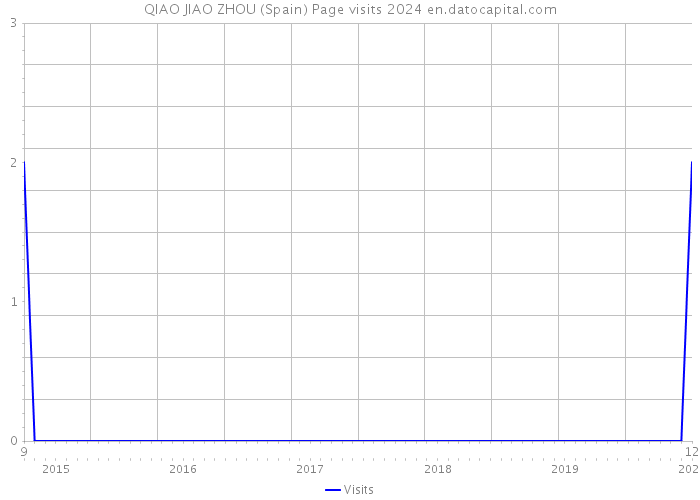 QIAO JIAO ZHOU (Spain) Page visits 2024 
