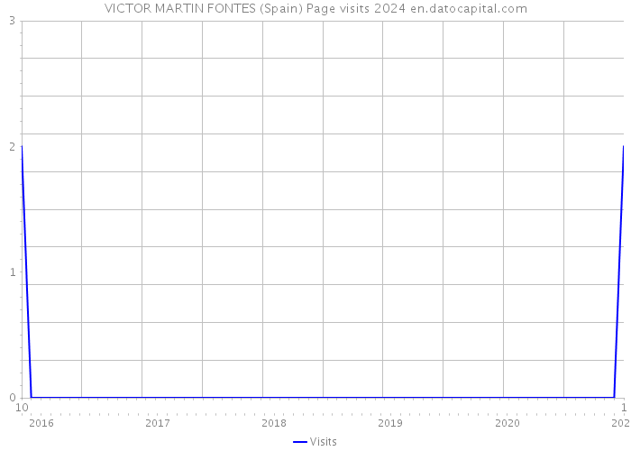 VICTOR MARTIN FONTES (Spain) Page visits 2024 