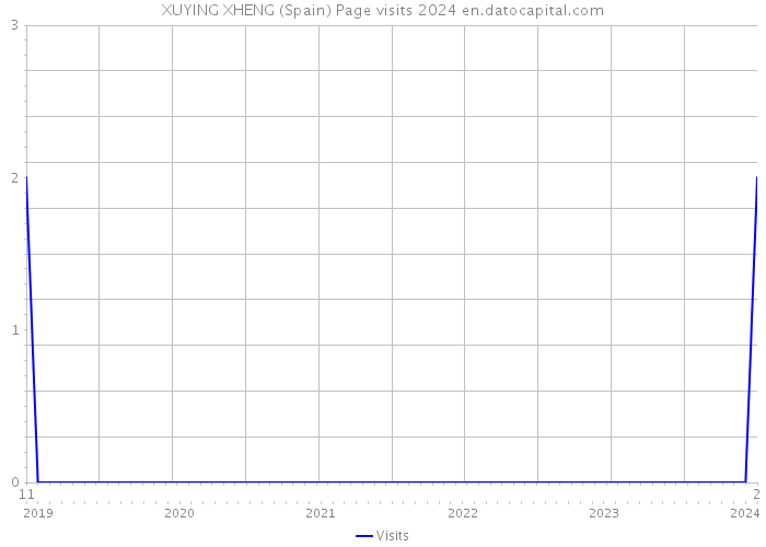 XUYING XHENG (Spain) Page visits 2024 