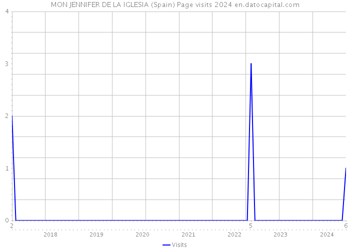 MON JENNIFER DE LA IGLESIA (Spain) Page visits 2024 