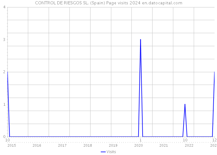 CONTROL DE RIESGOS SL. (Spain) Page visits 2024 