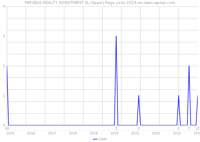 PERSEUS REALTY INVESTMENT SL (Spain) Page visits 2024 