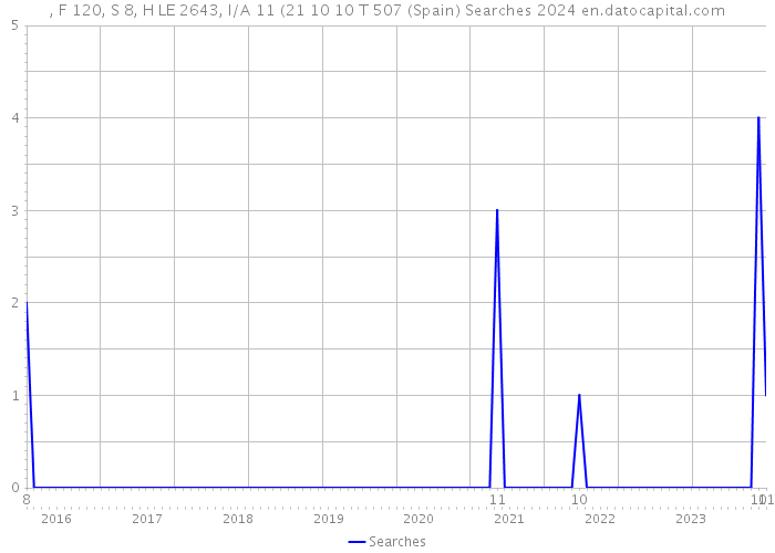 , F 120, S 8, H LE 2643, I/A 11 (21 10 10 T 507 (Spain) Searches 2024 