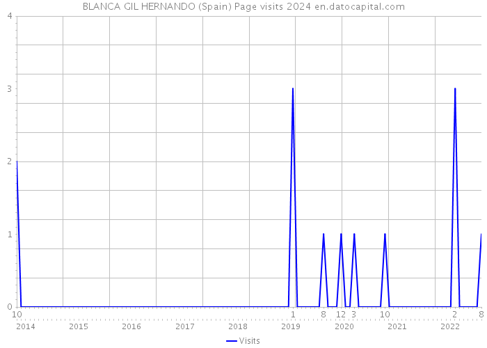 BLANCA GIL HERNANDO (Spain) Page visits 2024 