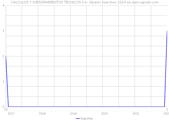 CALCULOS Y ASESORAMIENTOS TECNICOS S.A. (Spain) Searches 2024 