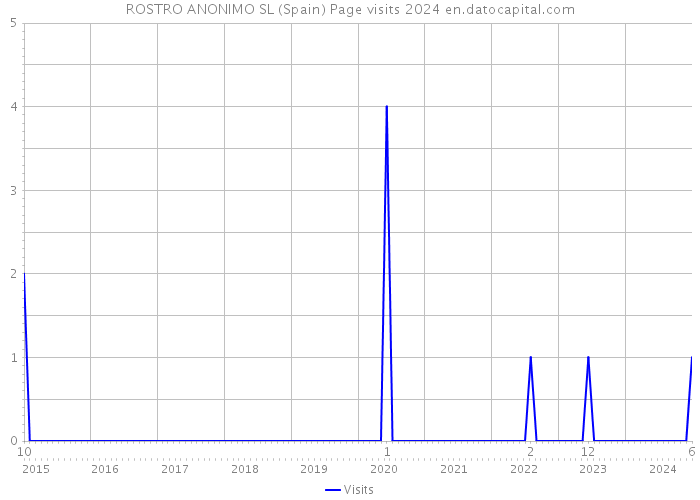 ROSTRO ANONIMO SL (Spain) Page visits 2024 