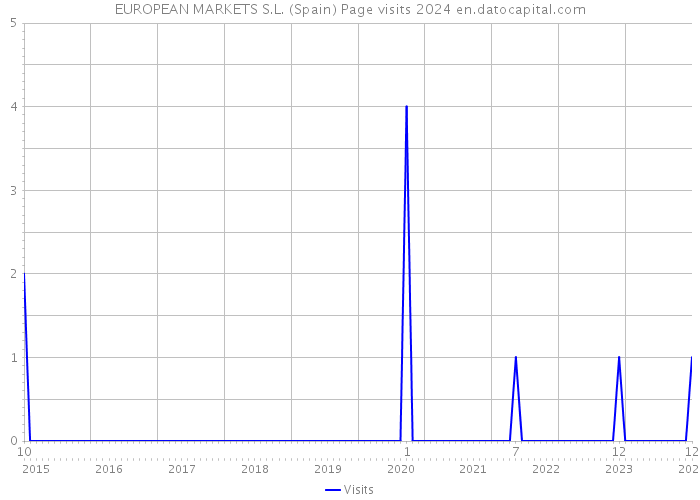 EUROPEAN MARKETS S.L. (Spain) Page visits 2024 