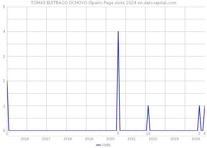 TOMAS BUITRAGO OCHOVO (Spain) Page visits 2024 