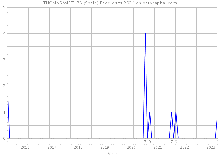 THOMAS WISTUBA (Spain) Page visits 2024 