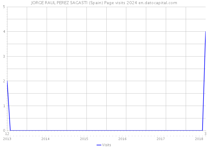 JORGE RAUL PEREZ SAGASTI (Spain) Page visits 2024 