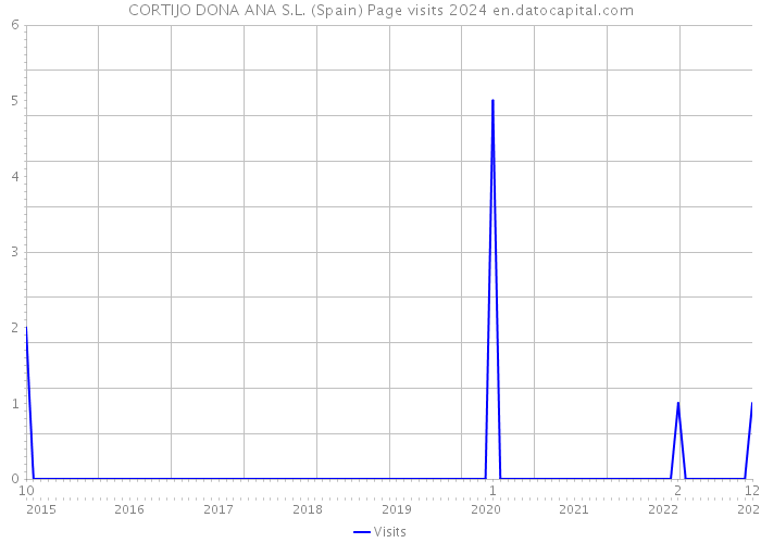 CORTIJO DONA ANA S.L. (Spain) Page visits 2024 