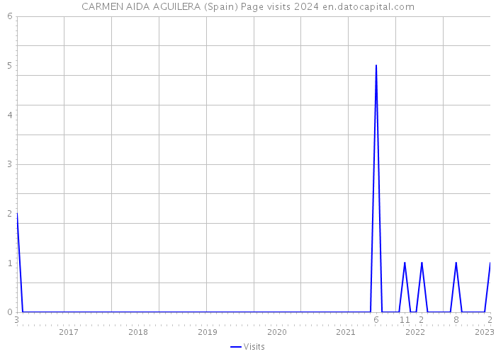 CARMEN AIDA AGUILERA (Spain) Page visits 2024 