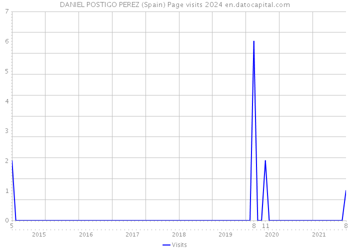 DANIEL POSTIGO PEREZ (Spain) Page visits 2024 