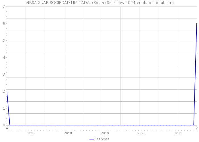 VIRSA SUAR SOCIEDAD LIMITADA. (Spain) Searches 2024 