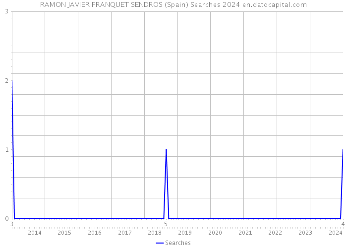 RAMON JAVIER FRANQUET SENDROS (Spain) Searches 2024 