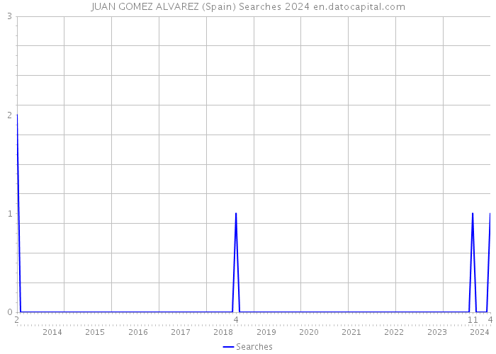 JUAN GOMEZ ALVAREZ (Spain) Searches 2024 