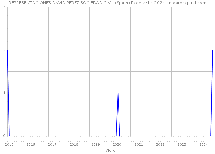 REPRESENTACIONES DAVID PEREZ SOCIEDAD CIVIL (Spain) Page visits 2024 