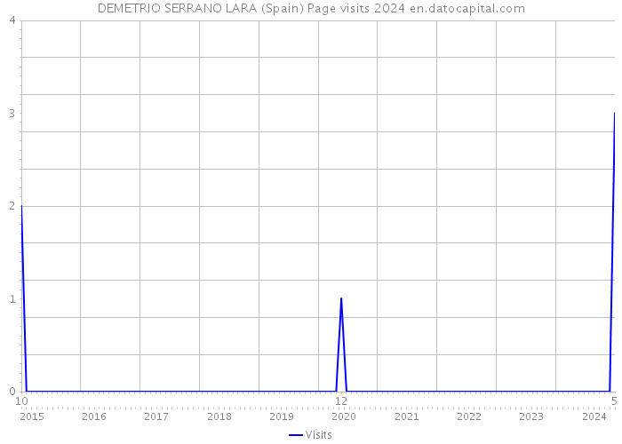 DEMETRIO SERRANO LARA (Spain) Page visits 2024 