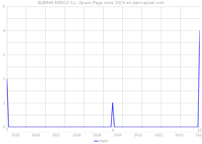 ELEMAR RIESGO S.L. (Spain) Page visits 2024 