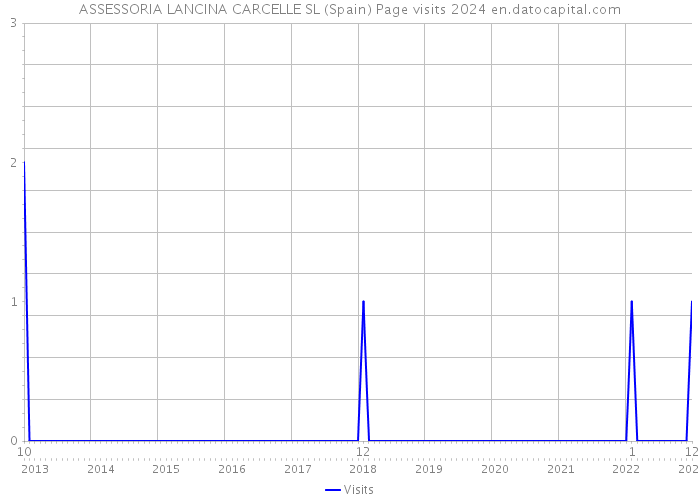 ASSESSORIA LANCINA CARCELLE SL (Spain) Page visits 2024 