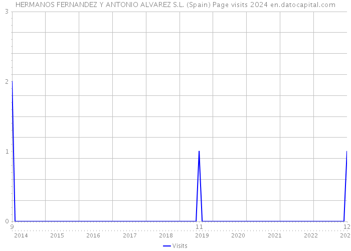 HERMANOS FERNANDEZ Y ANTONIO ALVAREZ S.L. (Spain) Page visits 2024 