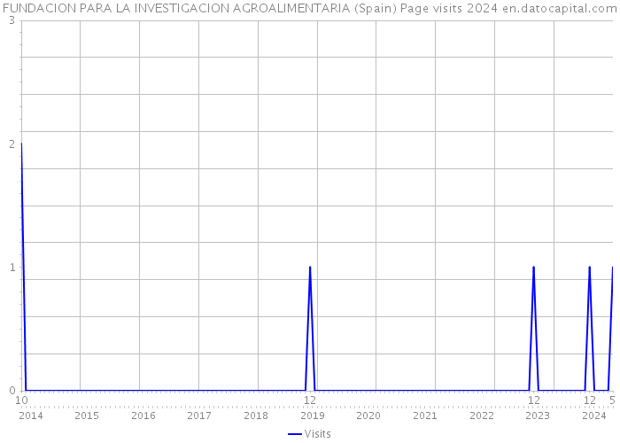 FUNDACION PARA LA INVESTIGACION AGROALIMENTARIA (Spain) Page visits 2024 