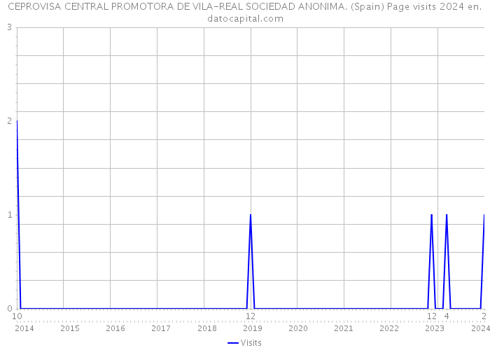 CEPROVISA CENTRAL PROMOTORA DE VILA-REAL SOCIEDAD ANONIMA. (Spain) Page visits 2024 