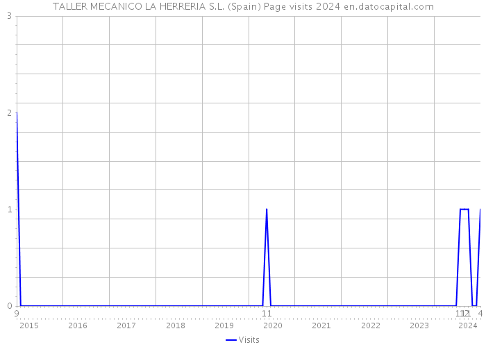 TALLER MECANICO LA HERRERIA S.L. (Spain) Page visits 2024 