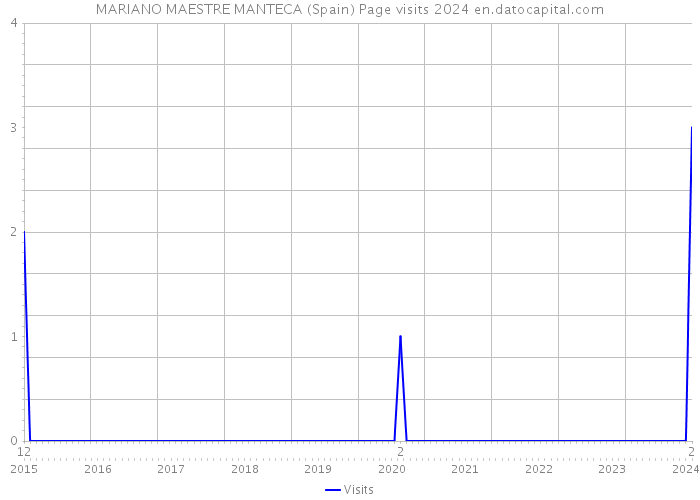 MARIANO MAESTRE MANTECA (Spain) Page visits 2024 