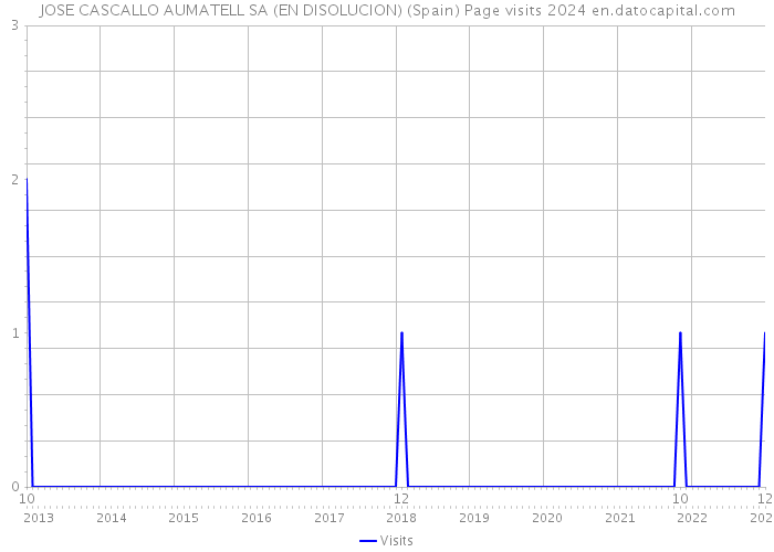 JOSE CASCALLO AUMATELL SA (EN DISOLUCION) (Spain) Page visits 2024 