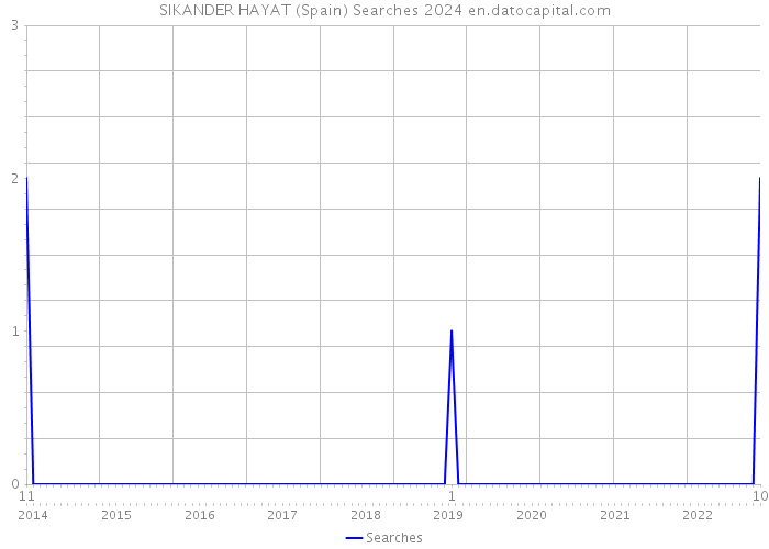 SIKANDER HAYAT (Spain) Searches 2024 