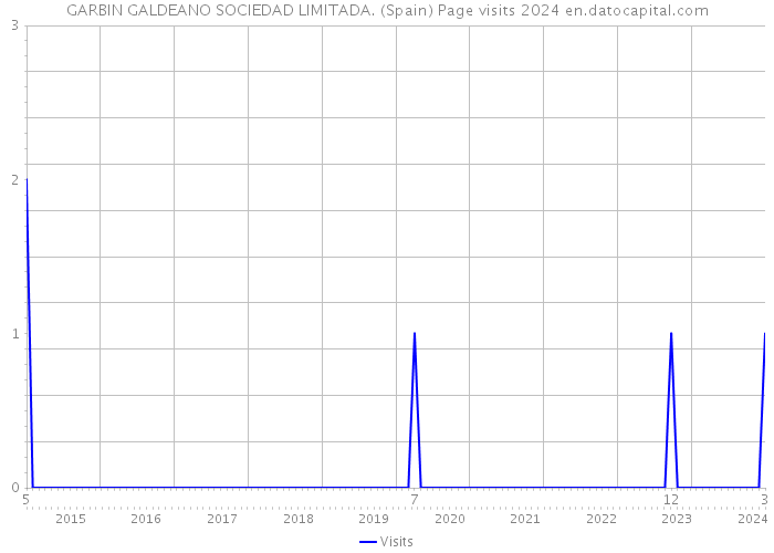 GARBIN GALDEANO SOCIEDAD LIMITADA. (Spain) Page visits 2024 