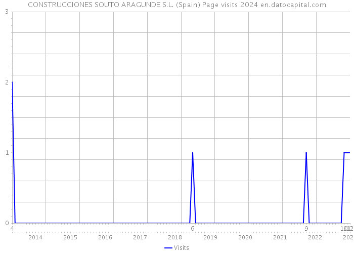 CONSTRUCCIONES SOUTO ARAGUNDE S.L. (Spain) Page visits 2024 
