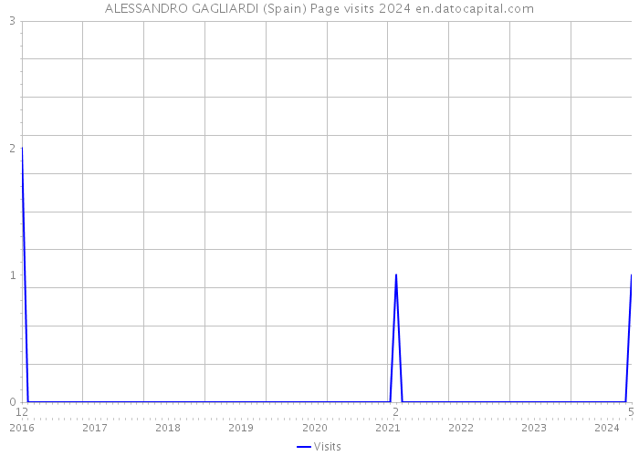 ALESSANDRO GAGLIARDI (Spain) Page visits 2024 