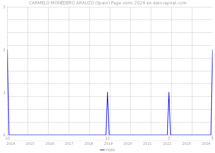 CARMELO MONEDERO ARAUZO (Spain) Page visits 2024 
