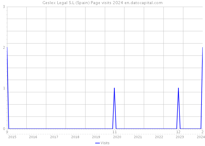Geslex Legal S.L (Spain) Page visits 2024 