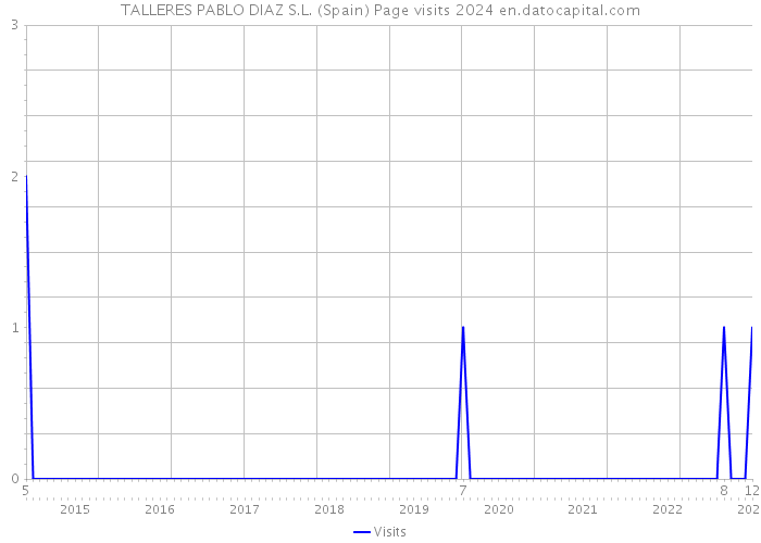 TALLERES PABLO DIAZ S.L. (Spain) Page visits 2024 