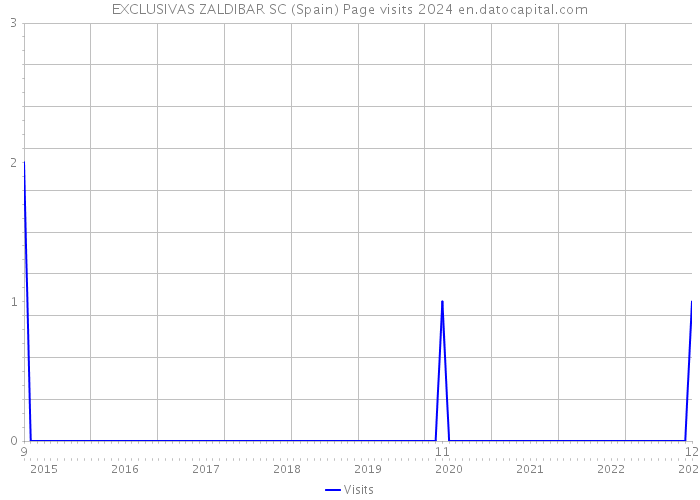 EXCLUSIVAS ZALDIBAR SC (Spain) Page visits 2024 